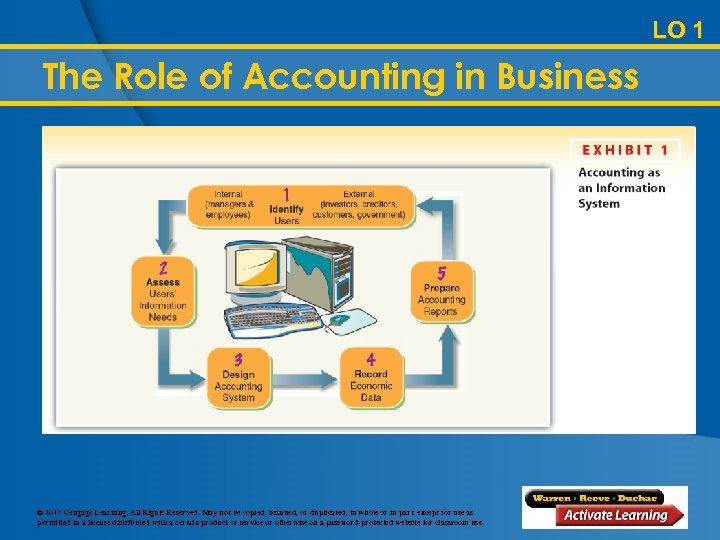 LO 1 The Role of Accounting in Business © 2011 Cengage Learning. All Rights