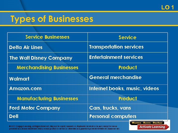 LO 1 Types of Businesses Service Delta Air Lines Transportation services The Walt Disney