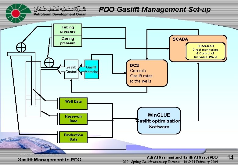 PDO Gaslift Management Set-up Tubing pressure Casing pressure Gaslift Control SCADA SGAS-CAO Direct monitoring