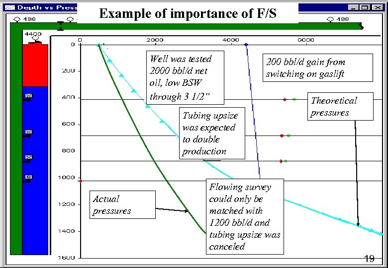 Example of importance of F/S Well was tested 2000 bbl/d net oil, low BSW
