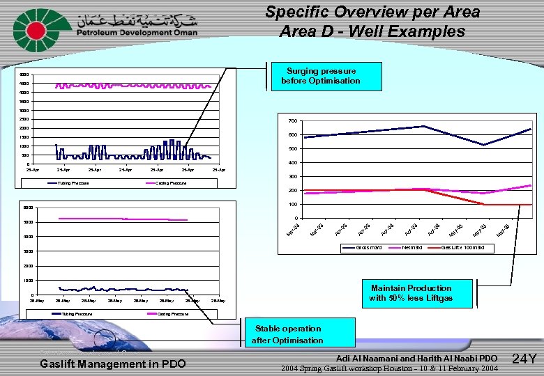 Specific Overview per Area D - Well Examples Surging pressure before Optimisation 5000 4500