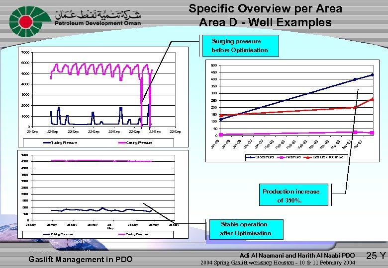 Specific Overview per Area D - Well Examples Surging pressure before Optimisation 7000 6000