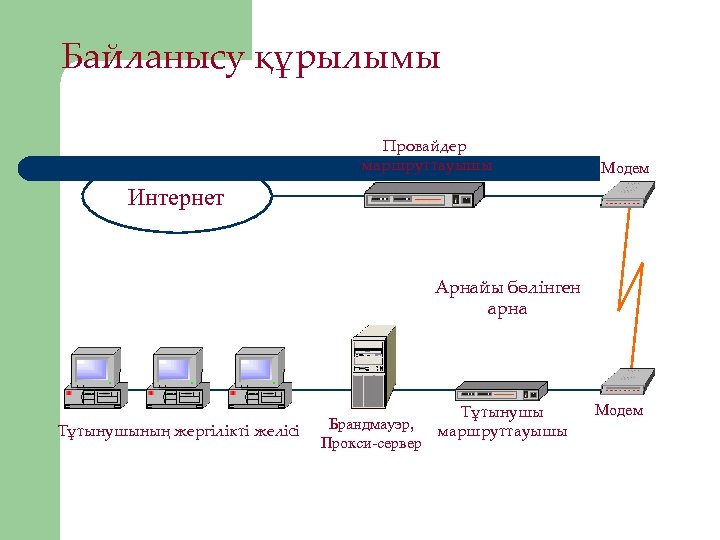 Байланысу құрылымы Провайдер маршруттауышы Модем Интернет Арнайы бөлінген арна Тұтынушының жергілікті желісі Брандмауэр, Прокси-сервер
