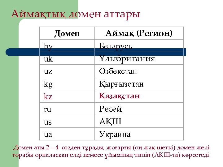 Аймақтық домен аттары Домен by uk uz kg kz ru us ua Аймақ (Регион)