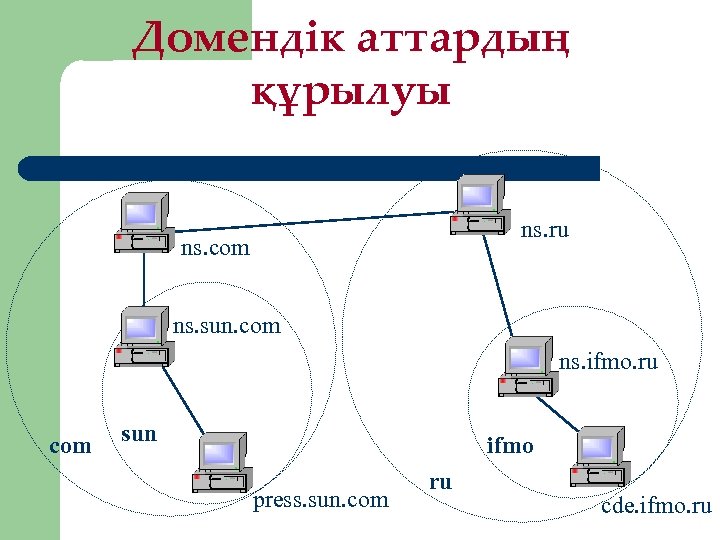 Домендік аттардың құрылуы ns. ru ns. com ns. sun. com ns. ifmo. ru com