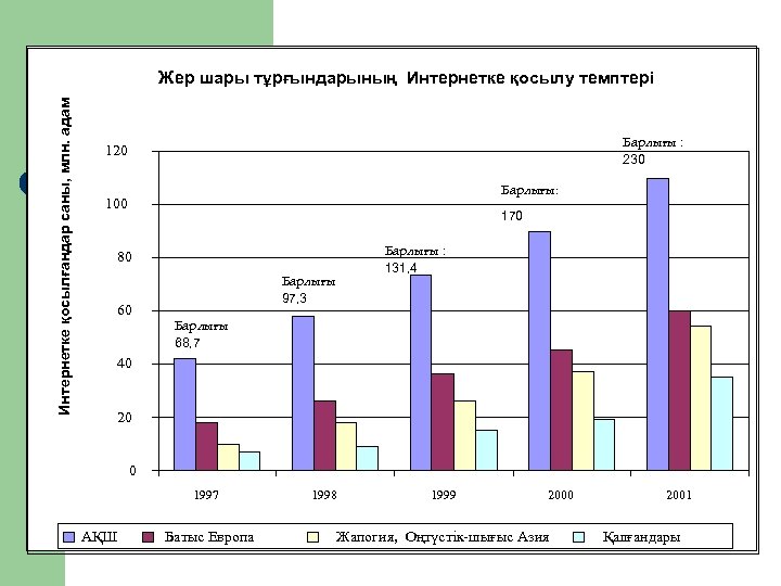 Интернетке қосылғандар саны, млн. адам Жер шары тұрғындарының Интернетке қосылу темптері Барлығы : 230