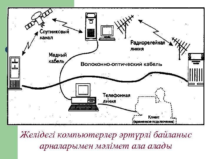 Волоконно-оптический кабель Желідегі компьютерлер әртүрлі байланыс арналарымен мәлімет алады 