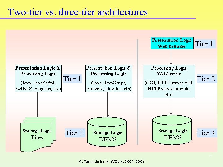 Two-tier vs. three-tier architectures Presentation Logic Web browser Presentation Logic & Processing Logic (Java,