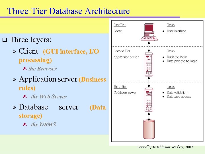 Three-Tier Database Architecture q Three layers: Ø Client (GUI interface, I/O processing) the Browser