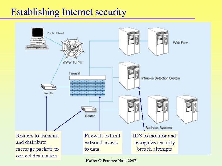 Establishing Internet security Routers to transmit and distribute message packets to correct destination Firewall