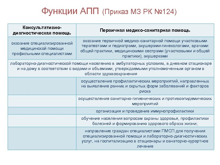 Приказ оказание первичной медико санитарной помощи