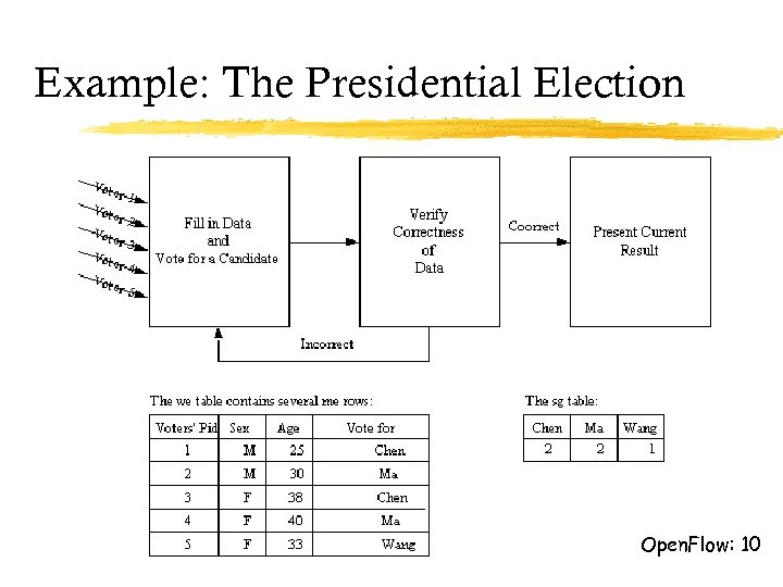 Example: The Presidential Election Open. Flow: 10 