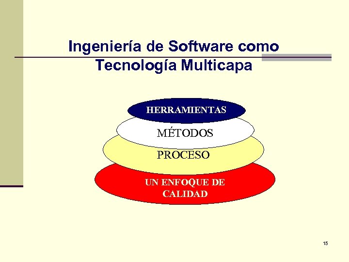 Ingeniería de Software como Tecnología Multicapa HERRAMIENTAS MÉTODOS PROCESO UN ENFOQUE DE CALIDAD 15