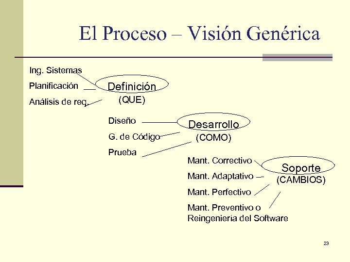 El Proceso – Visión Genérica Ing. Sistemas Planificación Análisis de req. Definición (QUE) Diseño