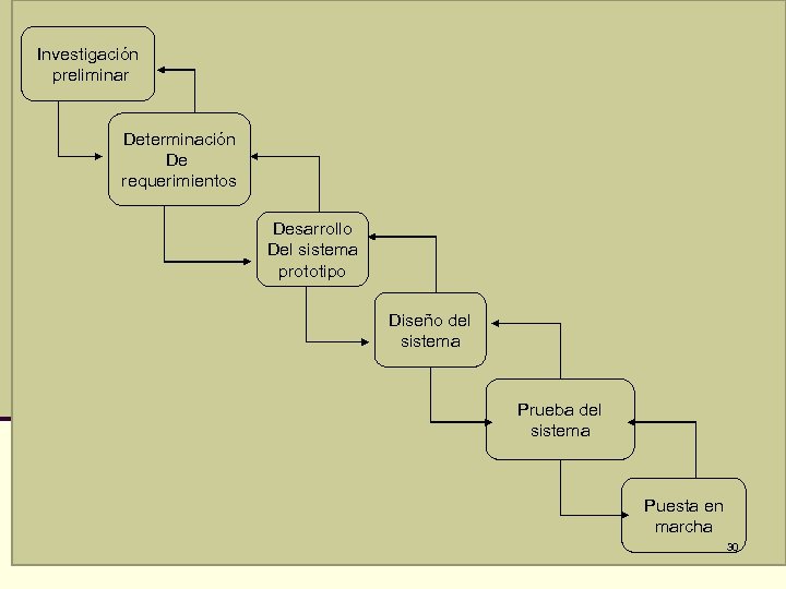 Investigación preliminar Determinación De requerimientos Desarrollo Del sistema prototipo Diseño del sistema Prueba del