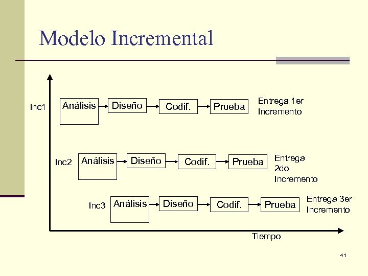 Modelo Incremental Inc 1 Análisis Inc 2 Diseño Análisis Diseño Inc 3 Análisis Codif.