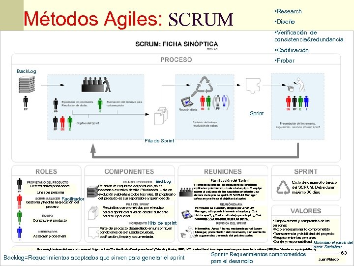  • Research Métodos Agiles: SCRUM • Diseño • Verificación de consistencia&redundancia • Codificación