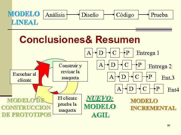 MODELO Análisis LINEAL Diseño Código Prueba Conclusiones& Resumen Escuchar al cliente Construir y revisar