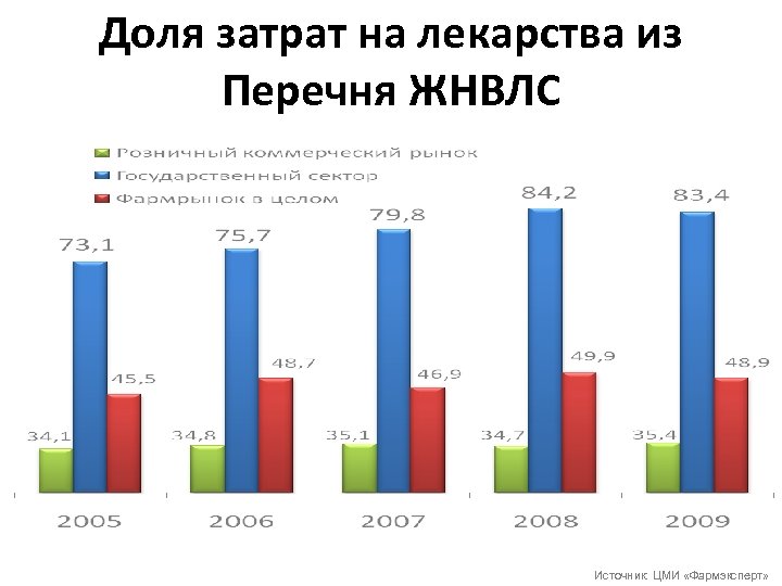 Доля затрат на лекарства из Перечня ЖНВЛС Источник: ЦМИ «Фармэксперт» 