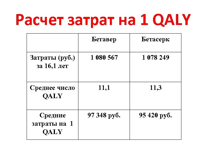Расчет затрат на 1 QALY Бетавер Бетасерк Затраты (руб. ) за 16, 1 лет