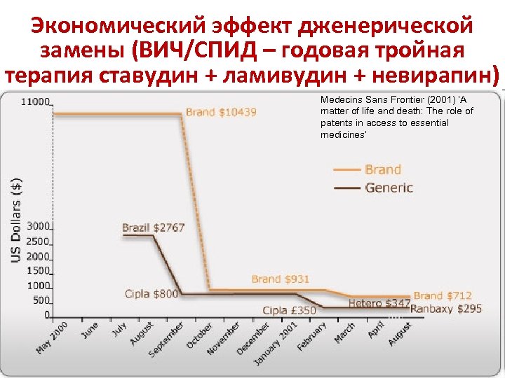 Экономический эффект дженерической замены (ВИЧ/СПИД – годовая тройная терапия ставудин + ламивудин + невирапин)