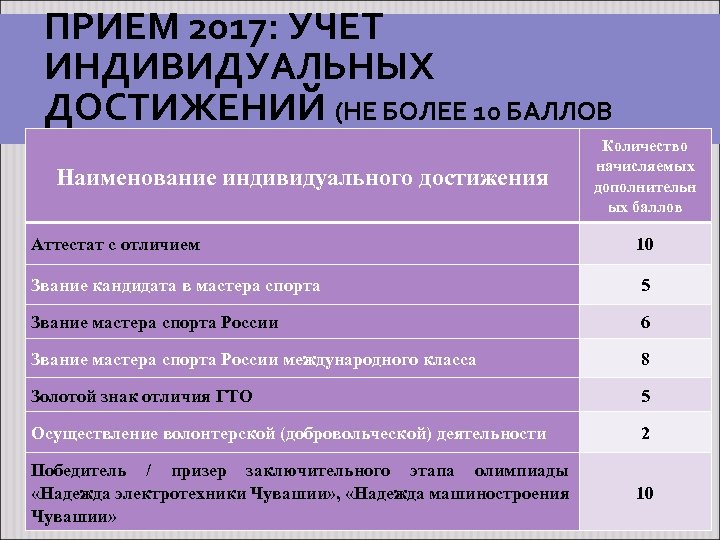 ПРИЕМ 2017: УЧЕТ ИНДИВИДУАЛЬНЫХ ДОСТИЖЕНИЙ (НЕ БОЛЕЕ 10 БАЛЛОВ СУММАРНО) Наименование индивидуального достижения Количество