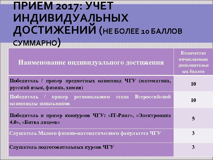 ПРИЕМ 2017: УЧЕТ ИНДИВИДУАЛЬНЫХ ДОСТИЖЕНИЙ (НЕ БОЛЕЕ 10 БАЛЛОВ СУММАРНО) Наименование индивидуального достижения Количество