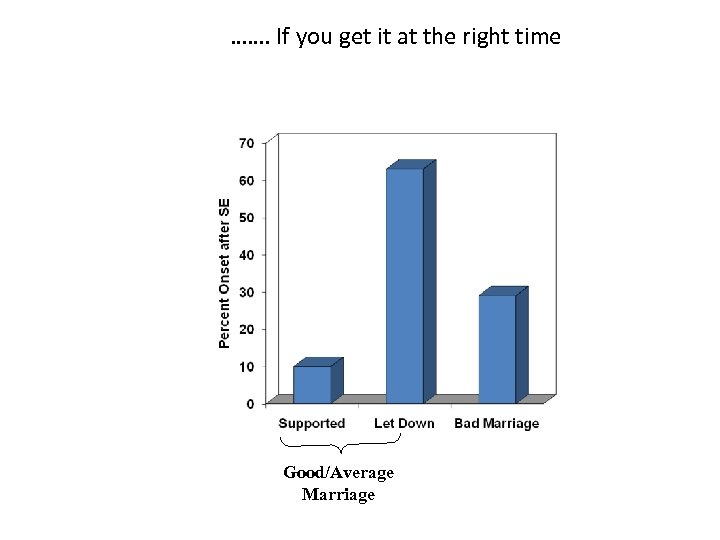 ……. If you get it at the right time Good/Average Marriage 