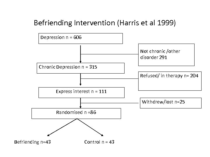 Befriending Intervention (Harris et al 1999) Depression n = 606 Not chronic /other disorder