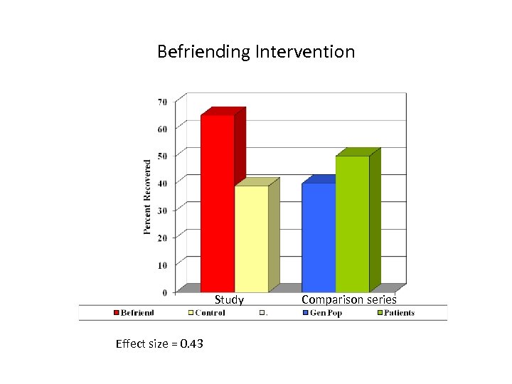 Befriending Intervention Study Effect size = 0. 43 Comparison series 