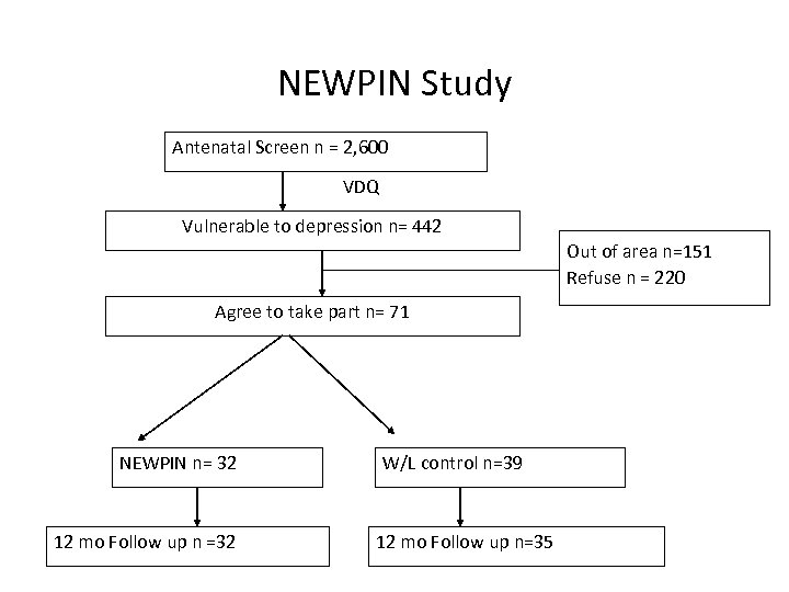 NEWPIN Study Antenatal Screen n = 2, 600 VDQ Vulnerable to depression n= 442