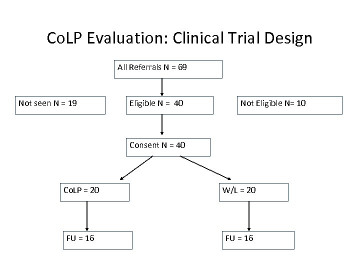 Co. LP Evaluation: Clinical Trial Design All Referrals N = 69 Not seen N