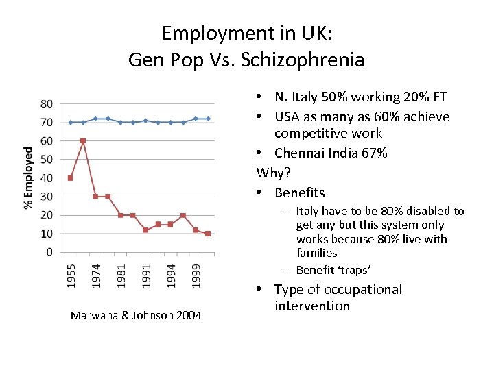 Employment in UK: Gen Pop Vs. Schizophrenia • N. Italy 50% working 20% FT