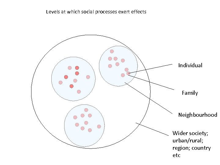 Levels at which social processes exert effects Individual Family Neighbourhood Wider society; urban/rural; region;