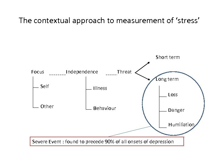 The contextual approach to measurement of ‘stress’ Short term Focus Independence Threat Long term