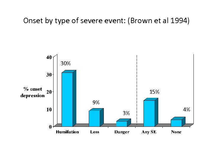 Onset by type of severe event: (Brown et al 1994) 30% 15% 9% 3%