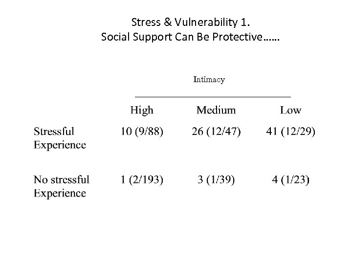 Stress & Vulnerability 1. Social Support Can Be Protective…… Intimacy 