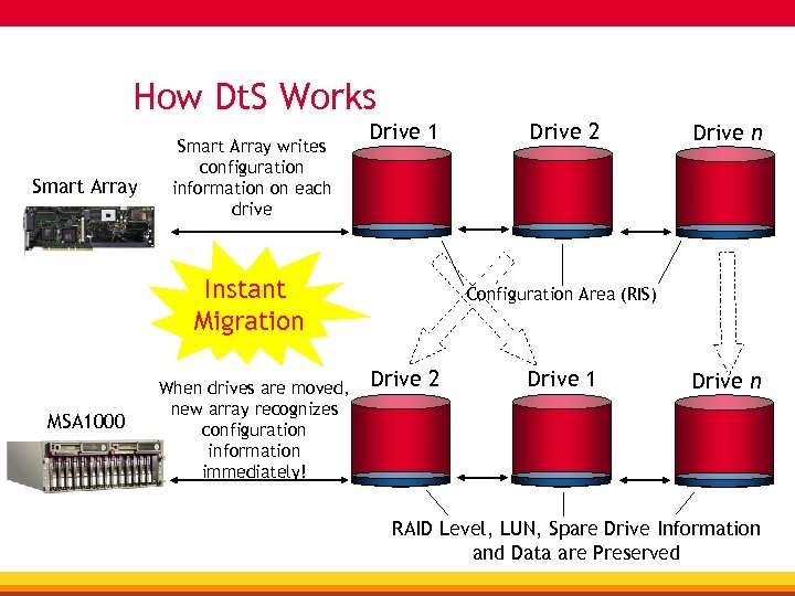 How Dt. S Works Smart Array writes configuration information on each drive Drive 1