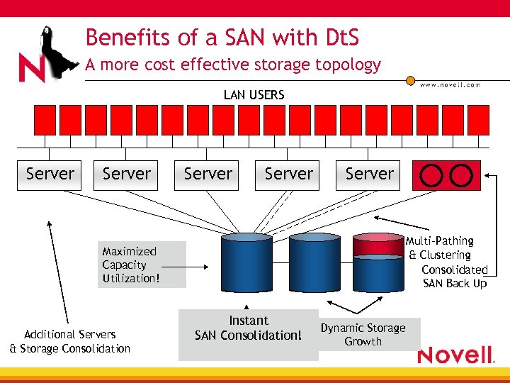 Benefits of a SAN with Dt. S A more cost effective storage topology LAN