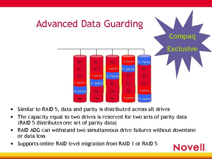 Advanced Data Guarding Compaq Exclusive A 0 B 0 C 0 0 Parity 0+