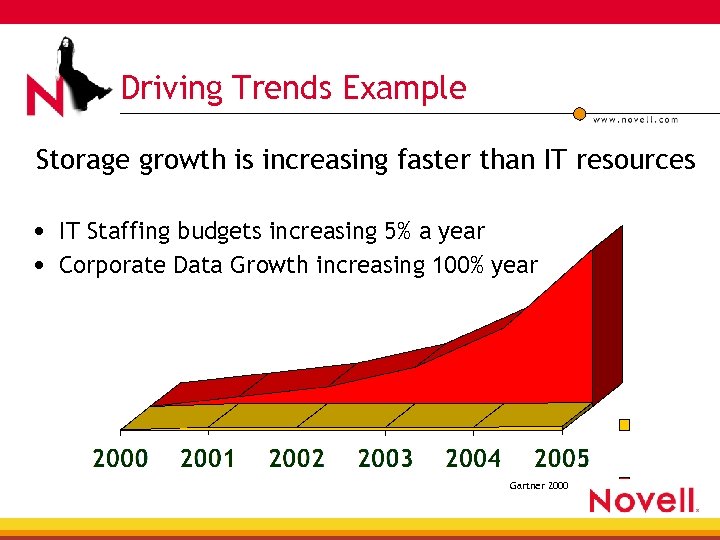 Driving Trends Example Storage growth is increasing faster than IT resources • IT Staffing