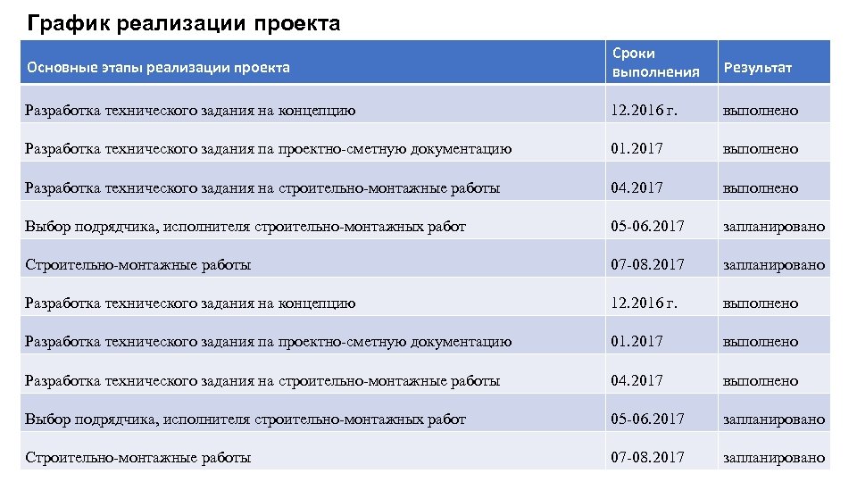 График реализации проекта Основные этапы реализации проекта Сроки выполнения Результат Разработка технического задания на