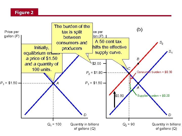 Figure 2 Price per gallon (P) The burden of the (a) tax is split