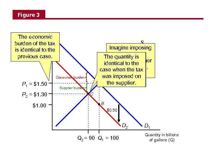 Figure 3 The economic Price per gallon (P) burden of the tax is identical