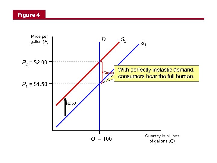 Figure 4 Price per gallon (P) D S 2 S 1 P 2 =