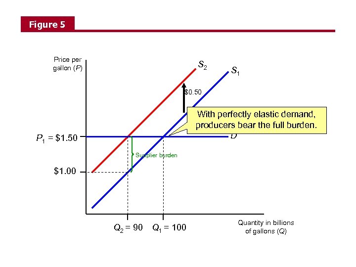 Figure 5 Price per gallon (P) S 2 S 1 $0. 50 With perfectly