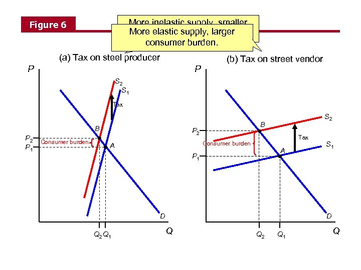 More inelastic supply, smaller More consumer burden. elastic supply, larger consumer burden. Figure 6