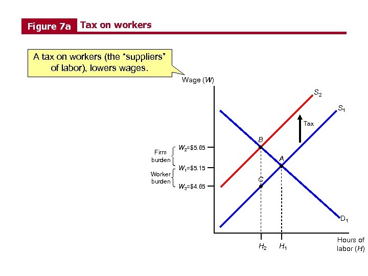 Figure 7 a Tax on workers A tax on workers (the “suppliers” of labor),