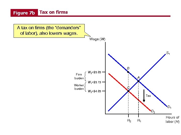 Figure 7 b Tax on firms A tax on firms (the “demanders” of labor),