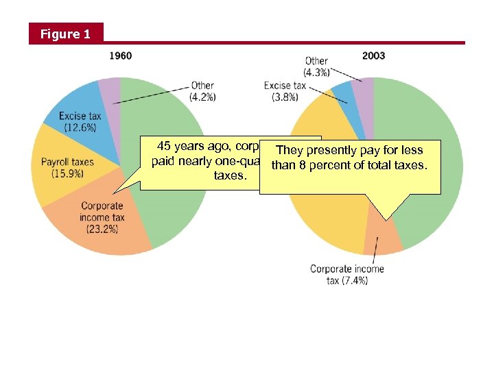 Figure 1 45 years ago, corporations presently pay for less They paid nearly one-quarter